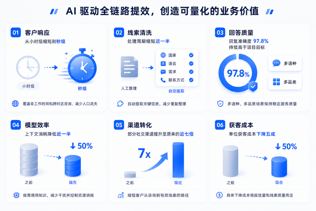MOSS AI 全链路营销提效的六大价值维度