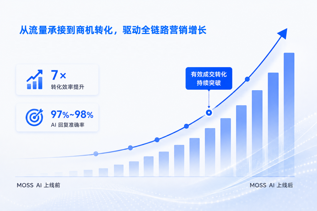 MOSS AI 营销转化效率与回复准确率提升